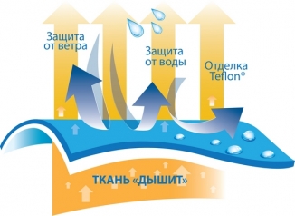 Детальный обзор PU-мембраны