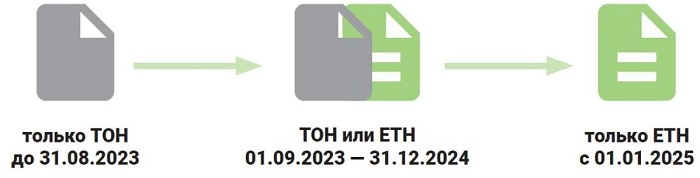 Этапы перехода