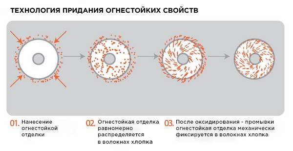 Огнестойкая отделка